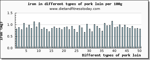 pork loin iron per 100g